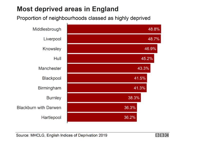 BBC social deprivation index